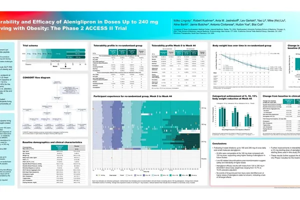 Aleniglipron Trial Reports 16.3% Placebo-Adjusted Weight Loss