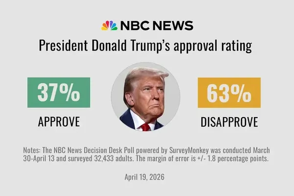 Economic Worries and Iran War Sink Trump Approval Rating