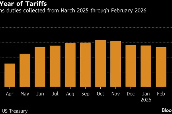 US Budget Deficit Shrinks More Slowly as Tariff Revenue Fades