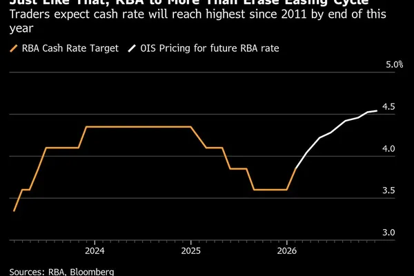 Australia Prepares Interest Rate Hikes