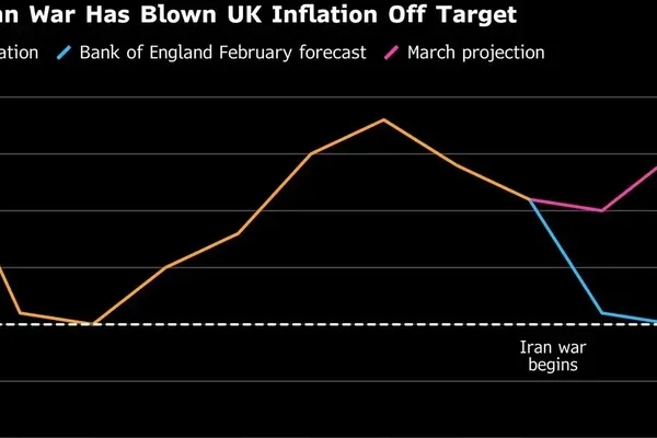 Iran War Drives UK Inflation to 3.3 Percent in March