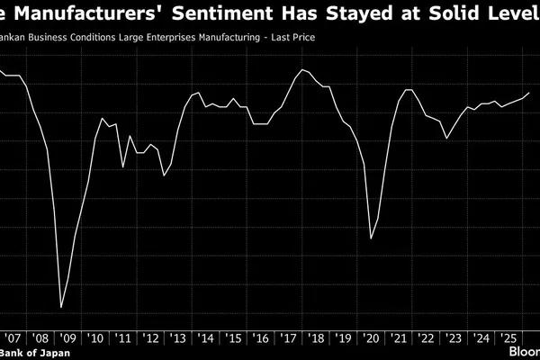 Japanese Manufacturer Mood Improves Despite Global Crises