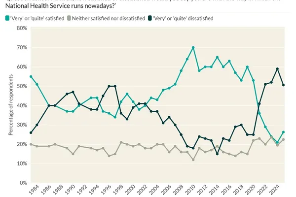 NHS Poll Rebound Did Not Reach Individual Services