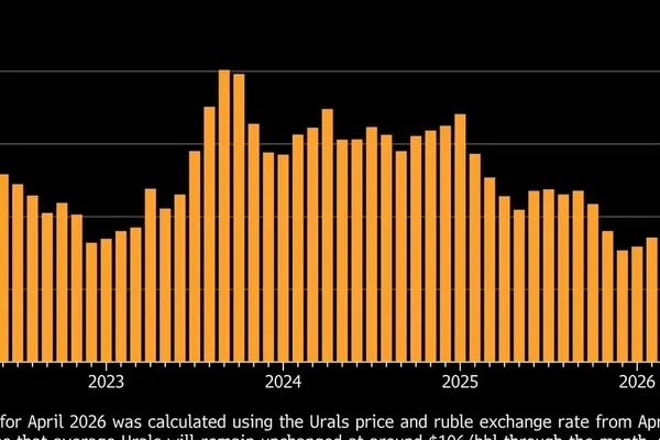 Putin Oil Cash Fails to Save Slowing Russian Economy