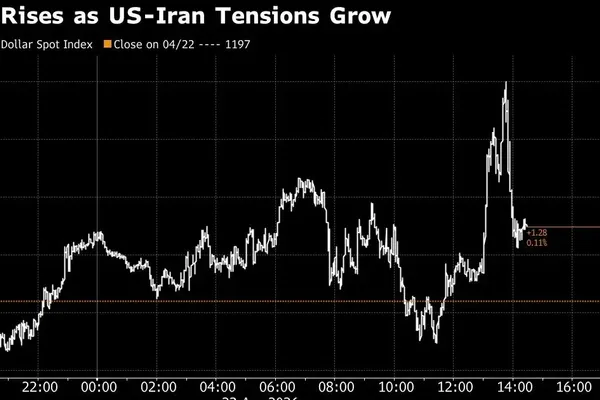 Rising US-Iran Tensions Push Dollar to 10-Day High