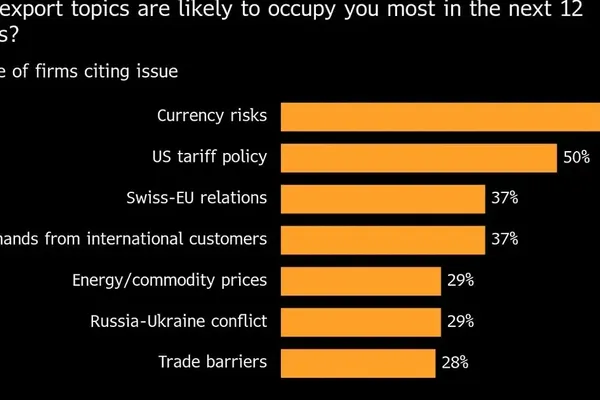Swiss Franc Surge Pressures Export Sector Profits